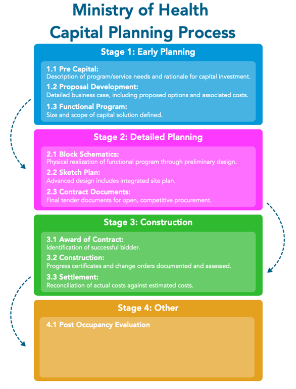 image of the Capital Planning Process. 